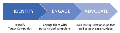 Marketing Automation Customer Engagement