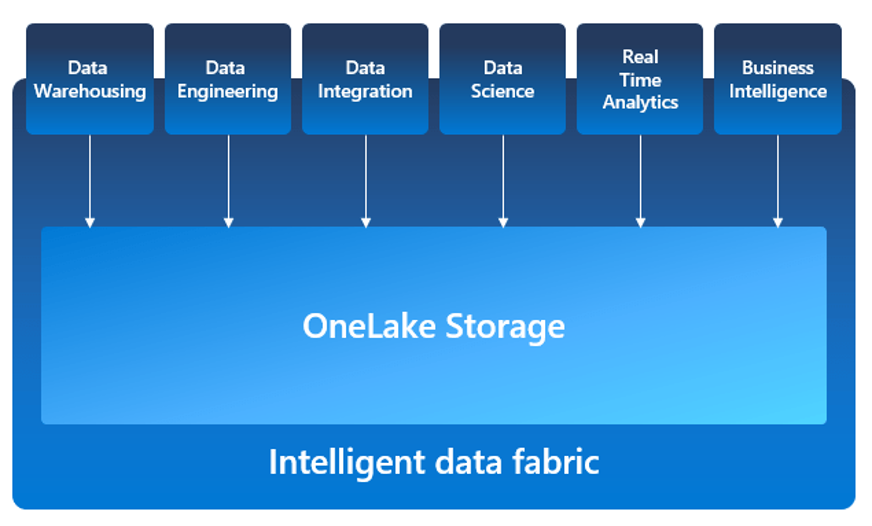 Onelake storage Businessbase